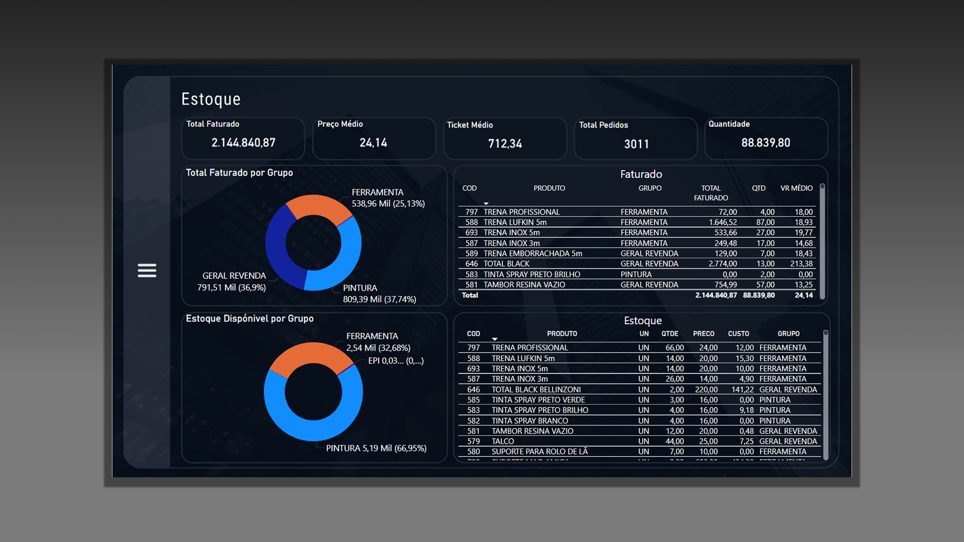 Dashboard do projeto Estoque