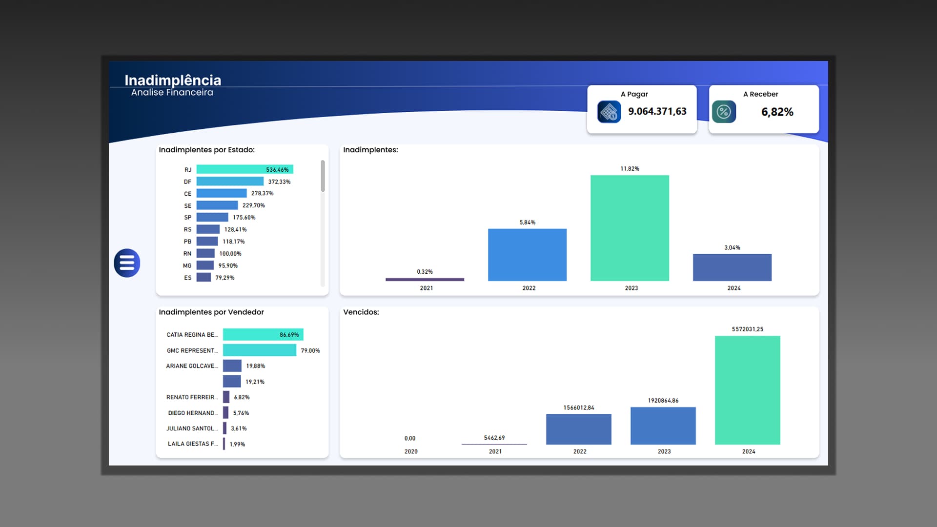 Dashboard do projeto Inadimplência — Análise Financeira