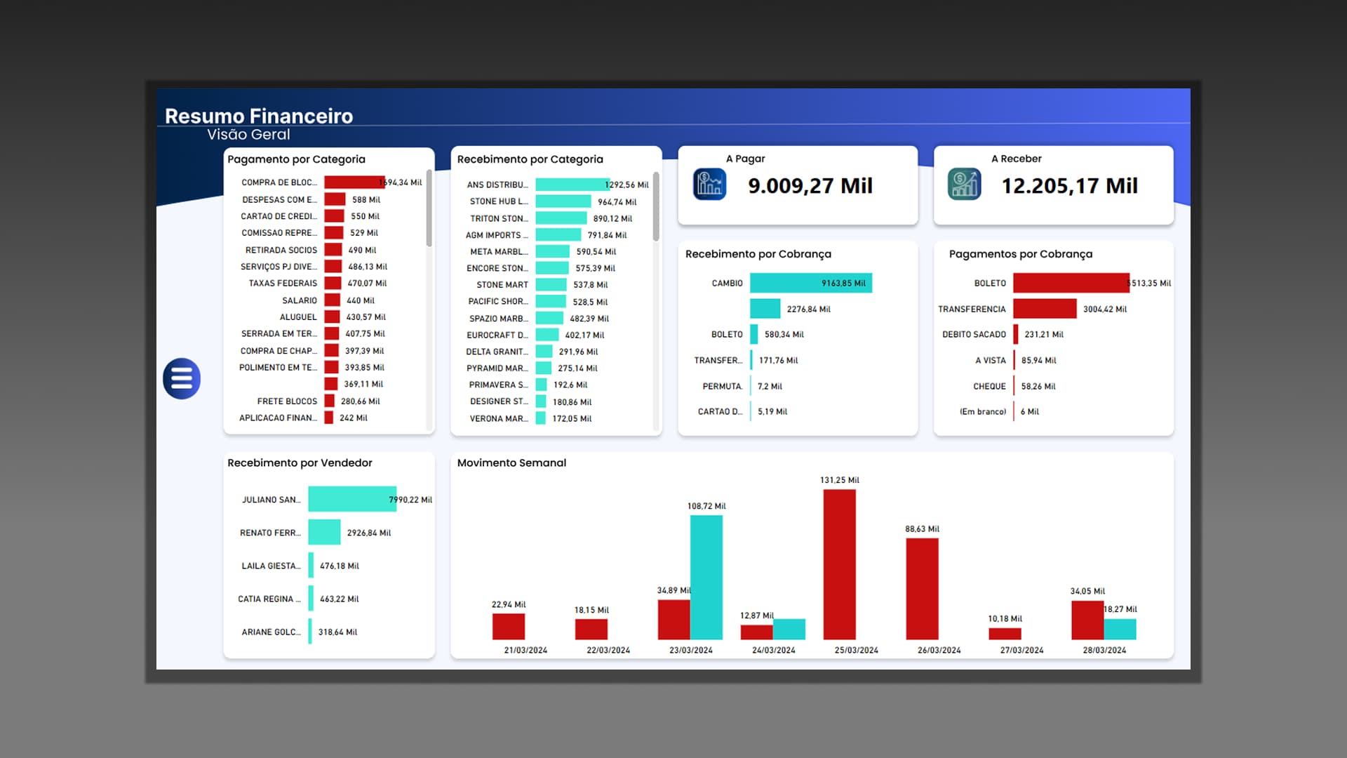 Dashboard do projeto Resumo Financeiro — Visão Geral