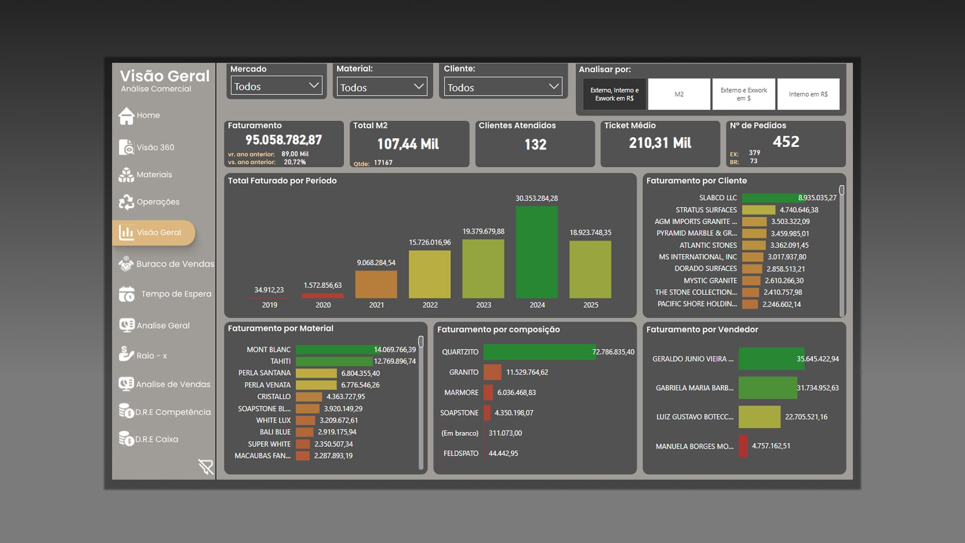 Dashboard do projeto Visão Geral — Análise Comercial